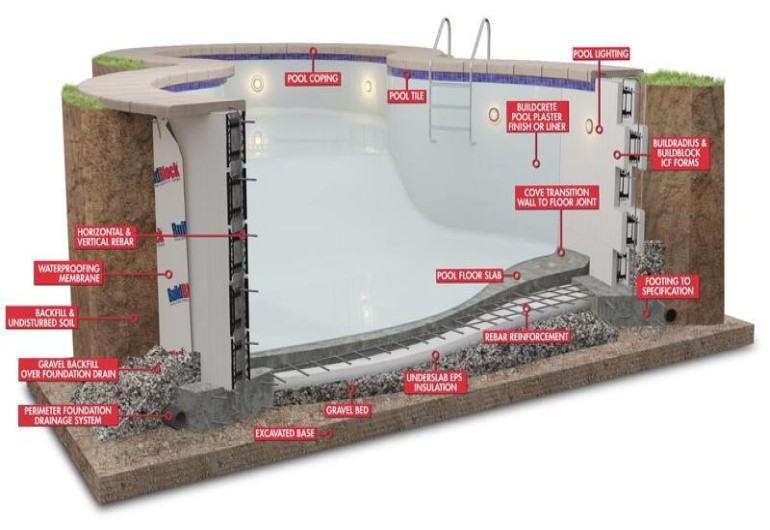 Πισίνες - Εικόνα